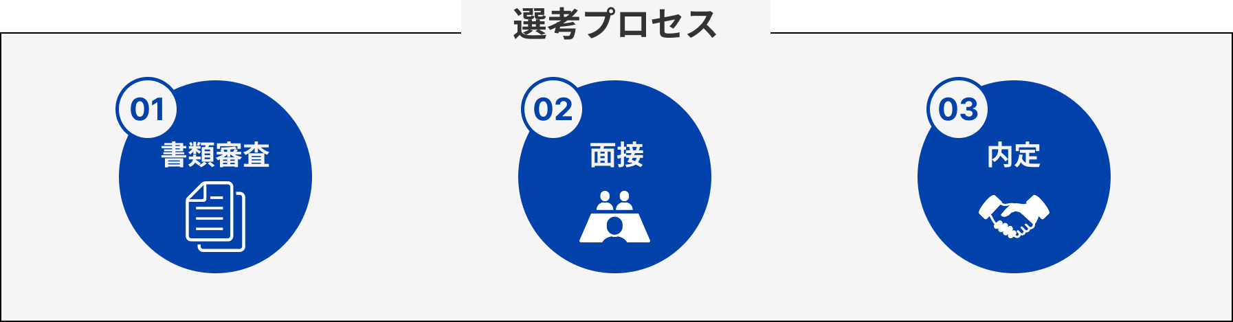 選考プロセス