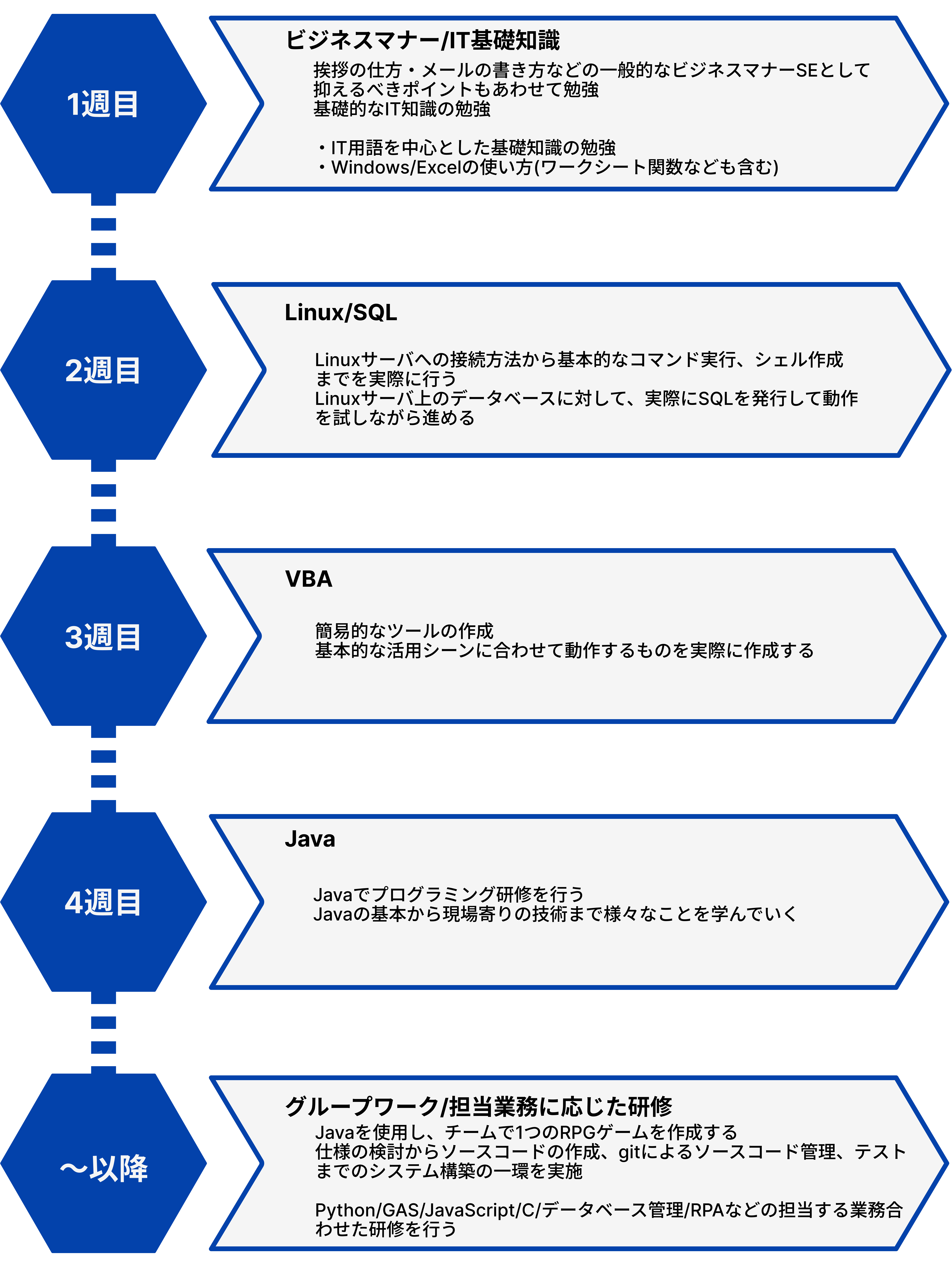 研修の流れ（スマホ）